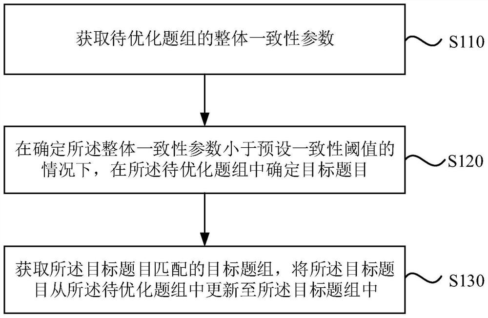 Question grouping updating method and device, equipment and storage medium