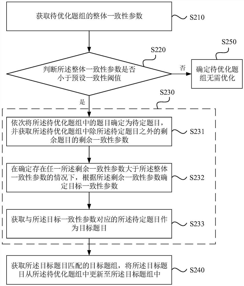 Question grouping updating method and device, equipment and storage medium