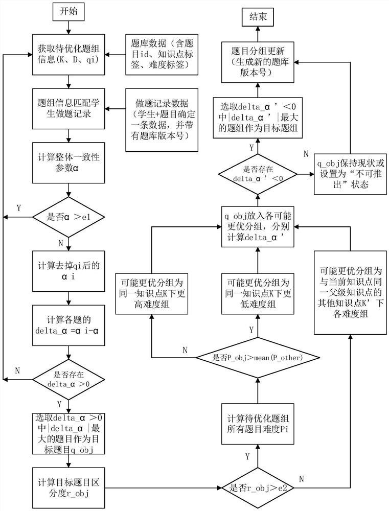 Question grouping updating method and device, equipment and storage medium