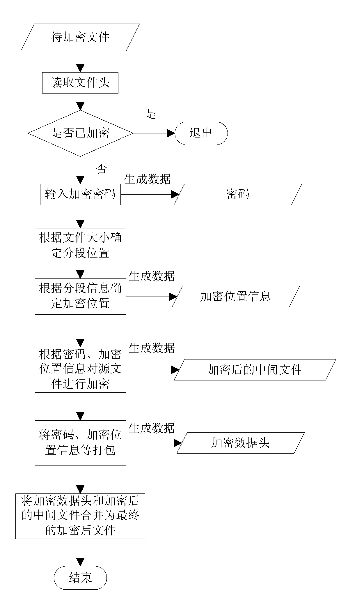 File encryption and decryption method