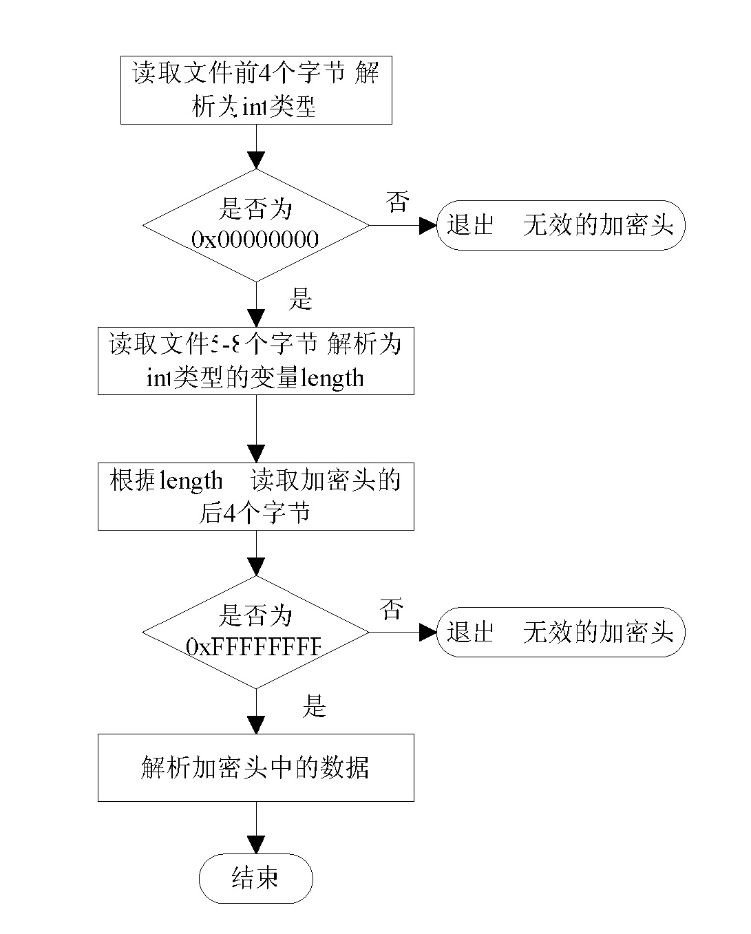 File encryption and decryption method