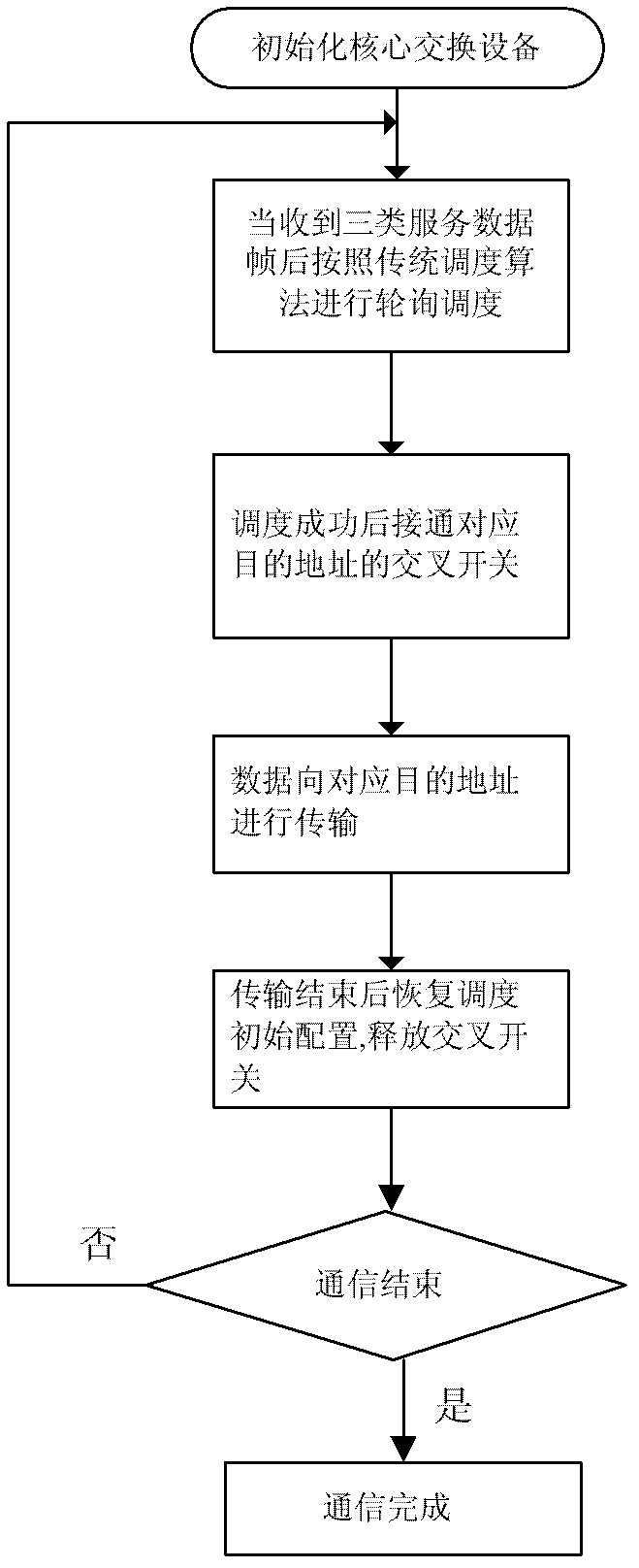 Scheduling switching method for FC-AV (Fiber Channel-Audio Video) data