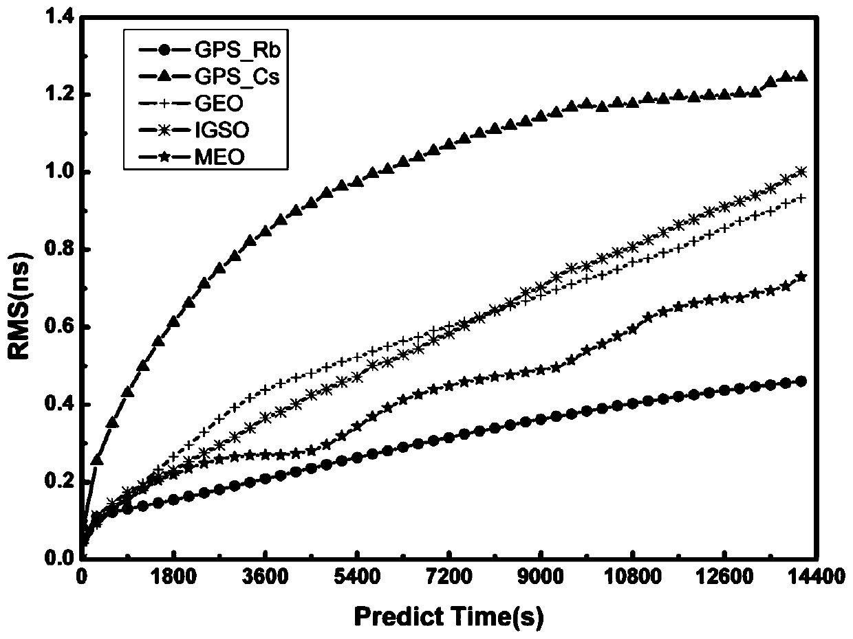 GNSS maneuvering satellite orbit determination method with additional clock error model constraint