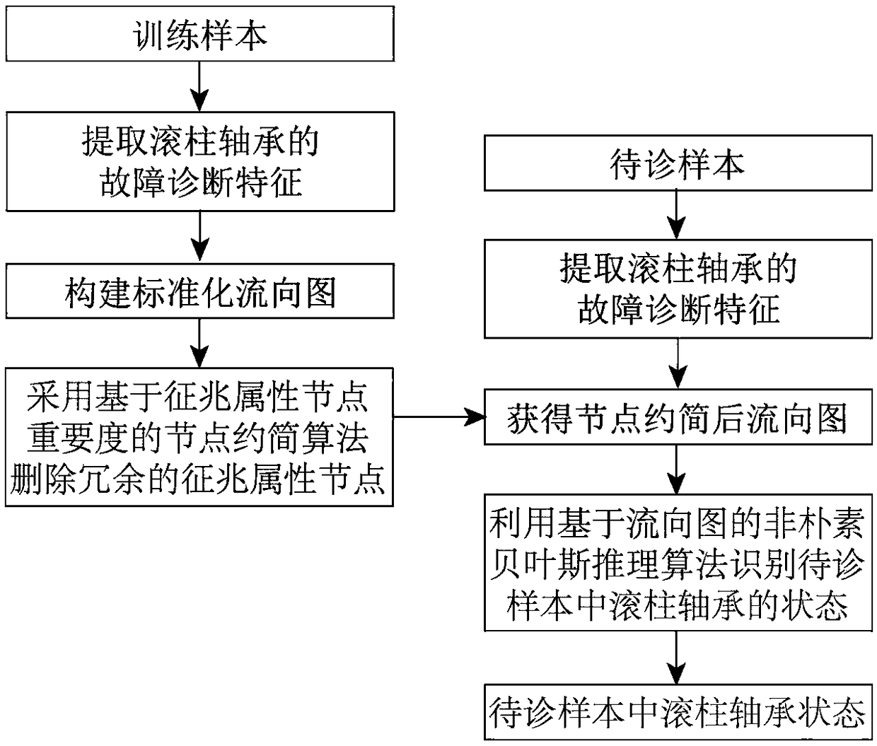 Bearing fault degree identifying method based on flow diagram and non-nave Bayesian inference