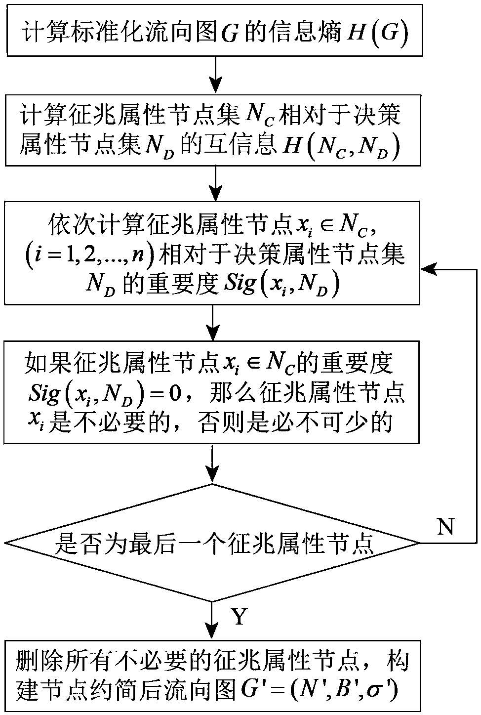 Bearing fault degree identifying method based on flow diagram and non-nave Bayesian inference