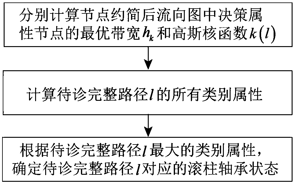 Bearing fault degree identifying method based on flow diagram and non-nave Bayesian inference