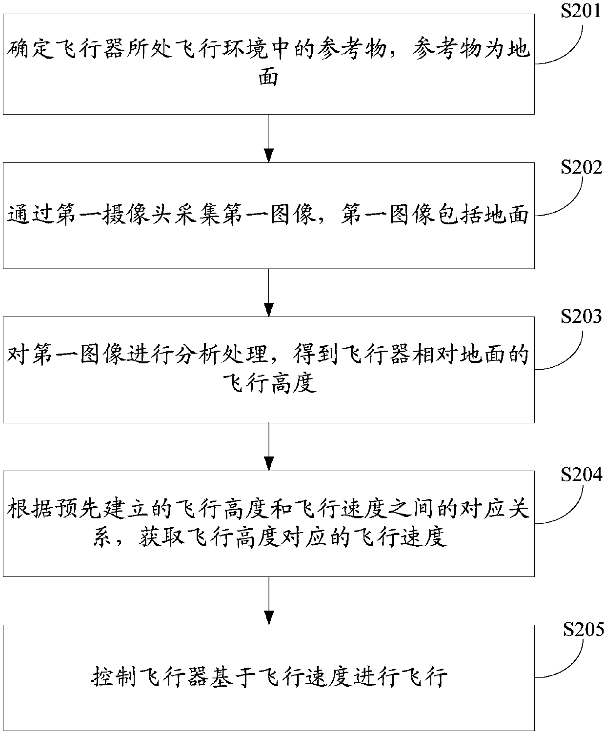 Flight control method, device and aircraft