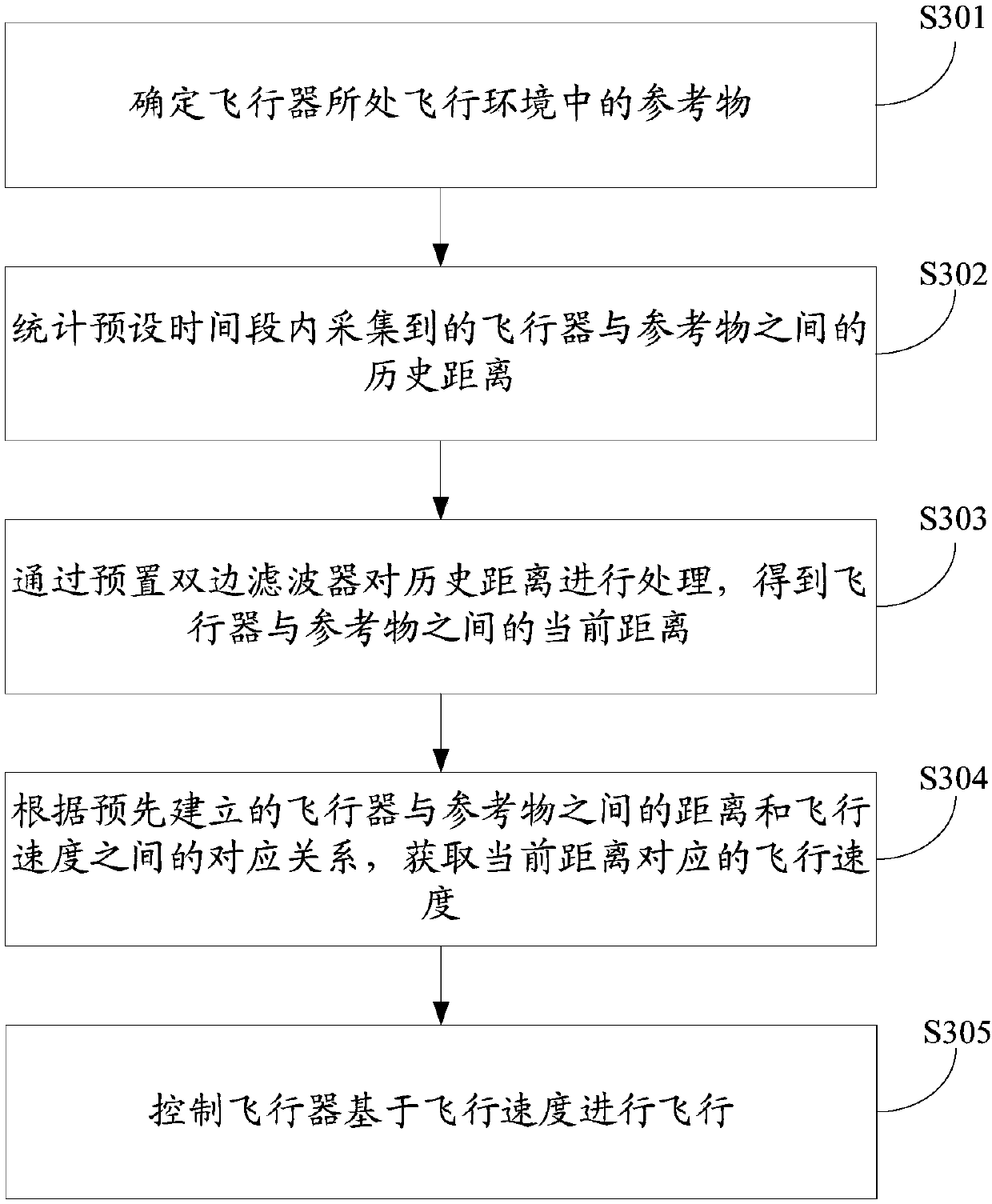 Flight control method, device and aircraft