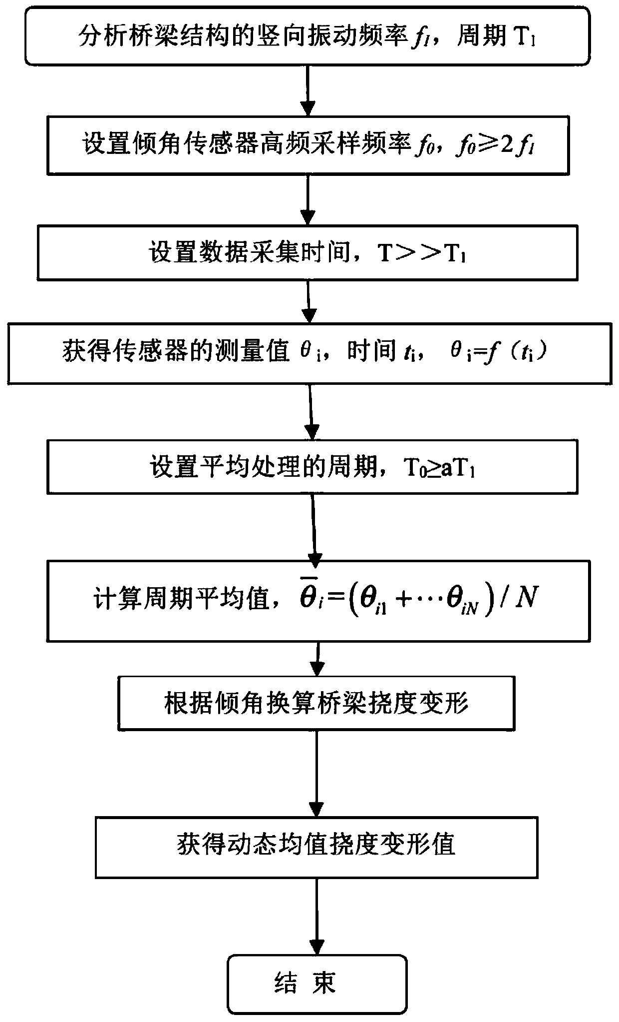 Method for measuring dynamic mean deflection of bridge through inclination angle sensors