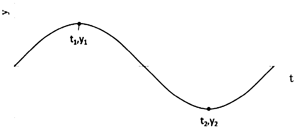 Method for measuring dynamic mean deflection of bridge through inclination angle sensors