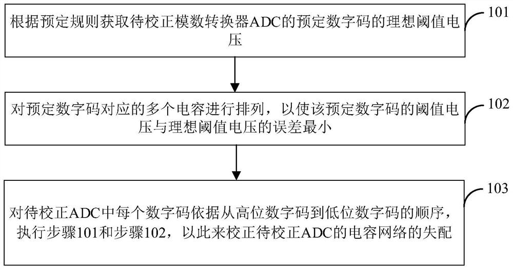 Capacitor network mismatch correction method and device