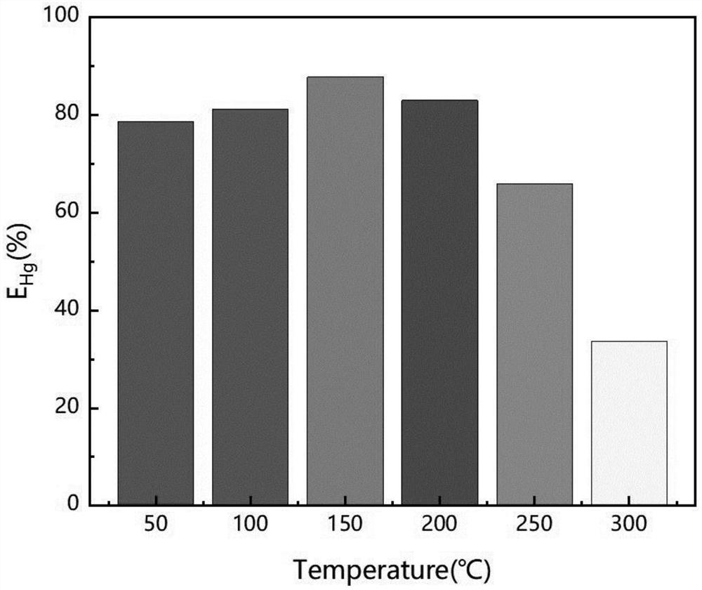 Circulating trapping method and system for mercury in flue gas