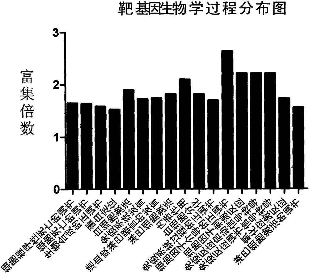 A method for detection of microrna associated with Salmonella enteritidis infection in chickens