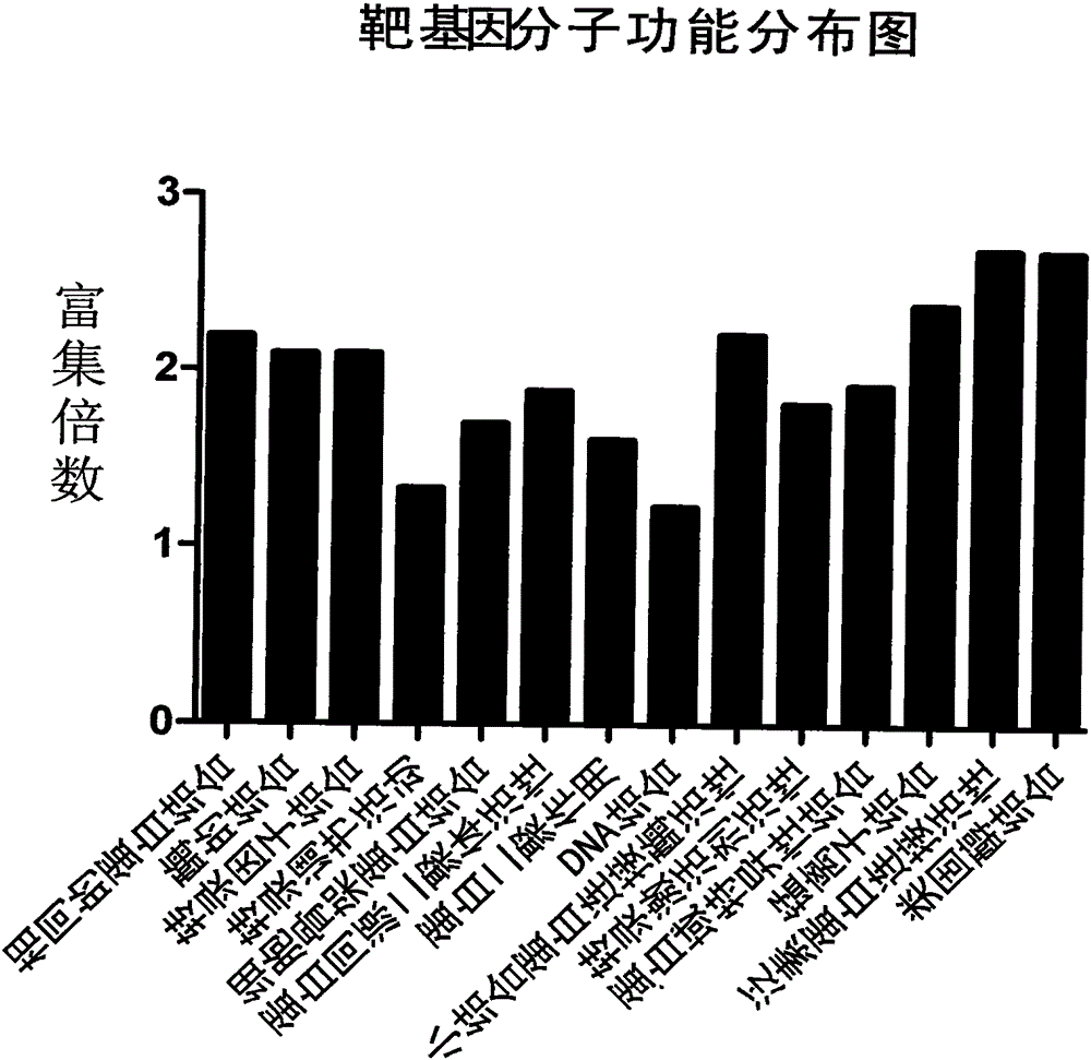 A method for detection of microrna associated with Salmonella enteritidis infection in chickens