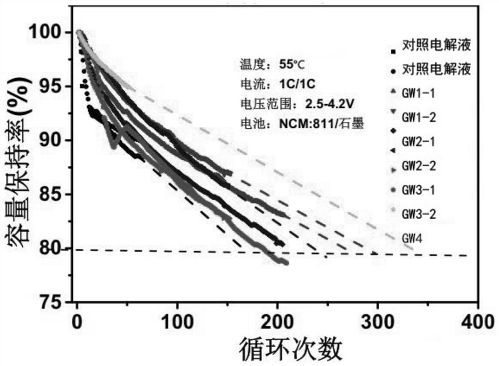 Electrolyte for high-nickel lithium ion battery, preparation method of electrolyte and high-nickel lithium ion battery