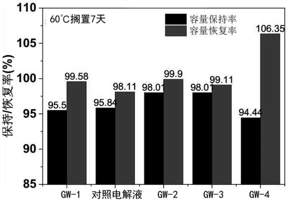 Electrolyte for high-nickel lithium ion battery, preparation method of electrolyte and high-nickel lithium ion battery