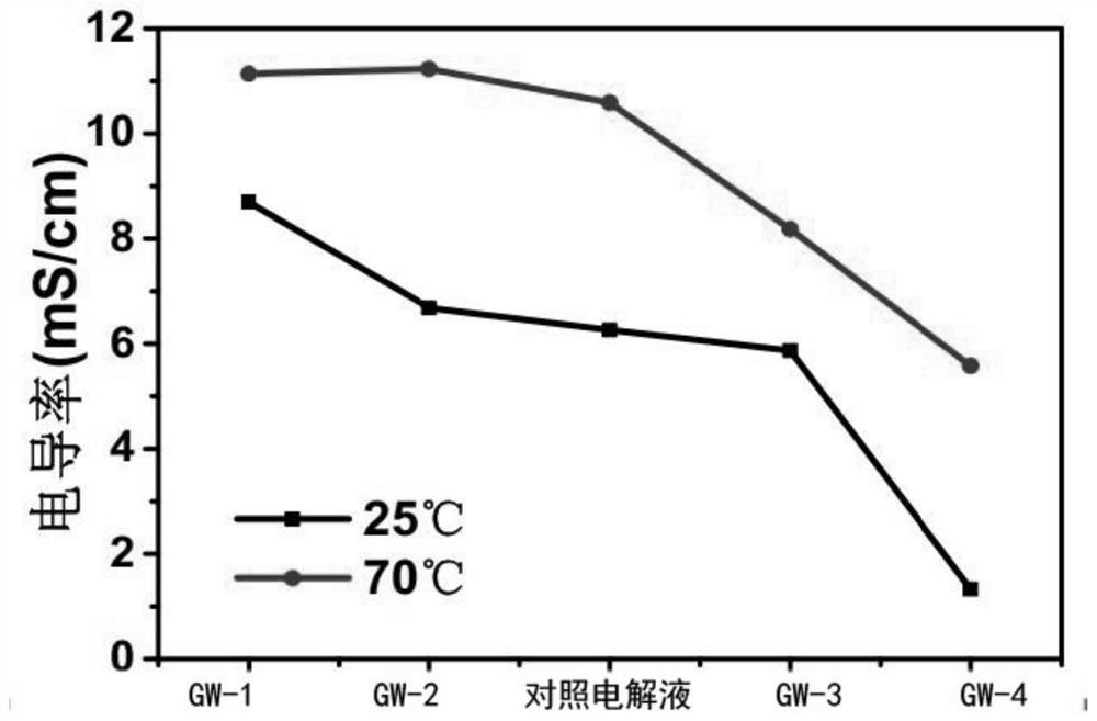 Electrolyte for high-nickel lithium ion battery, preparation method of electrolyte and high-nickel lithium ion battery