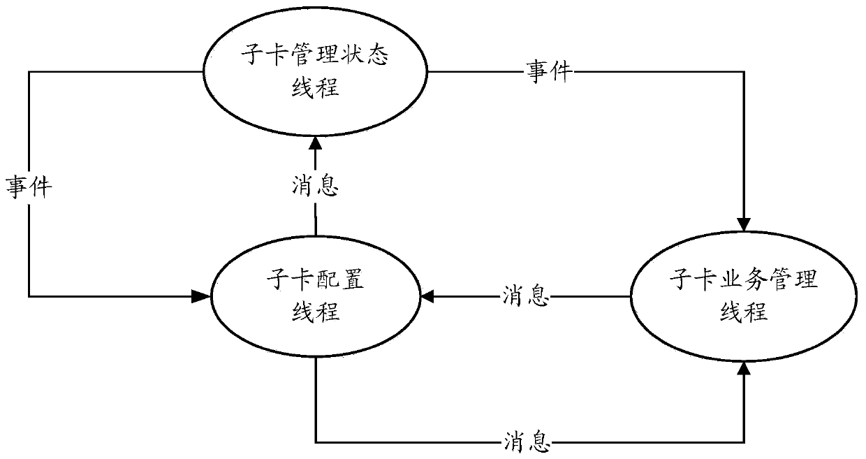 A business sub-card management method and device