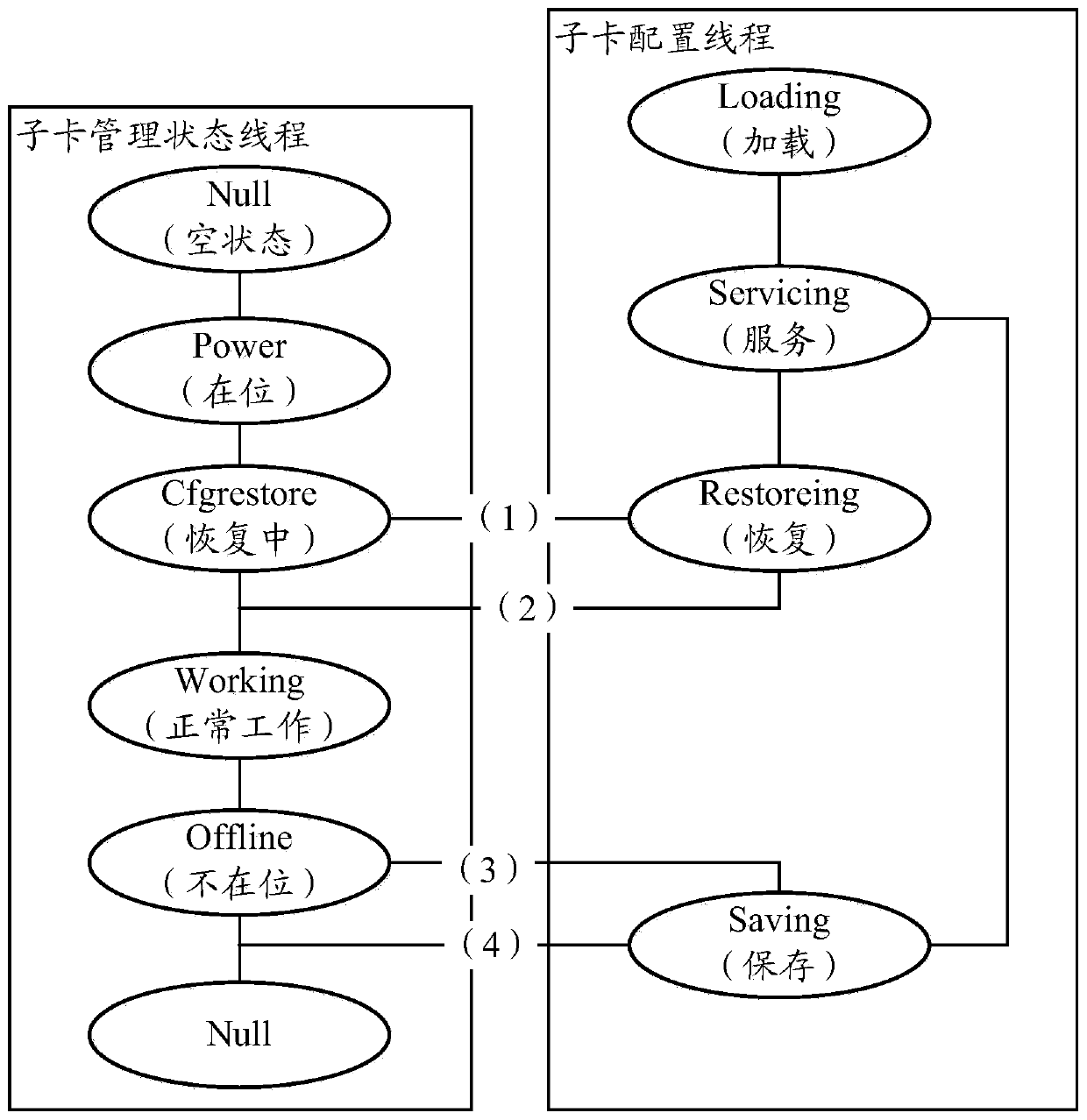 A business sub-card management method and device