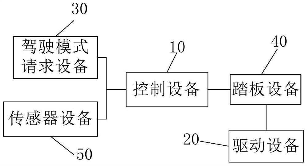 Control method, device and equipment for vehicle driving mode and vehicle