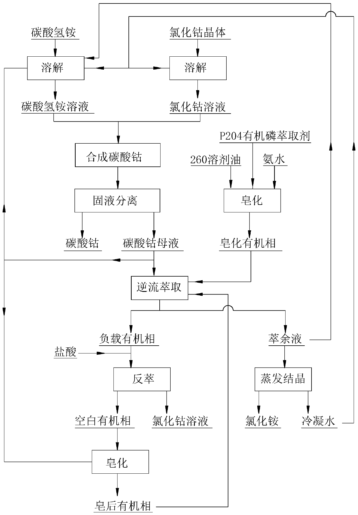 Processing method of cobalt carbonate mother liquor in cobalt powder precursor cobalt carbonate preparation process