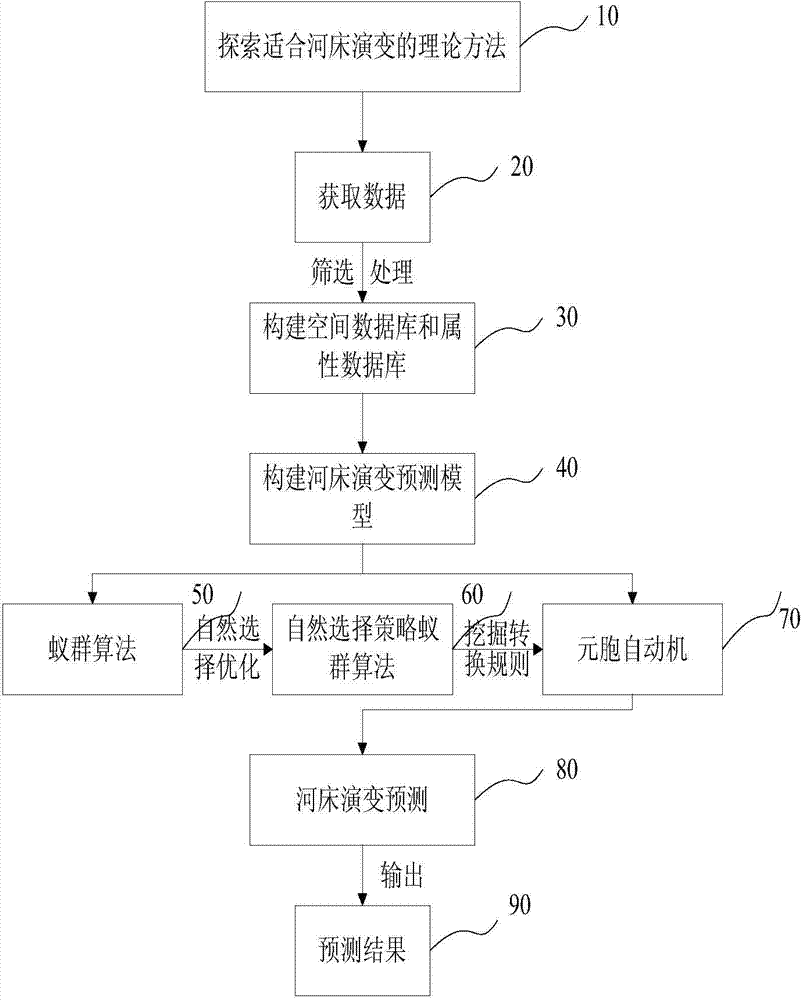 Cellular automaton river bed evolution prediction method based on natural selection ant colony algorithm