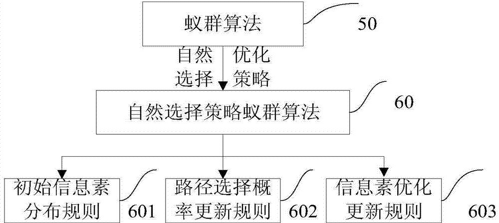 Cellular automaton river bed evolution prediction method based on natural selection ant colony algorithm