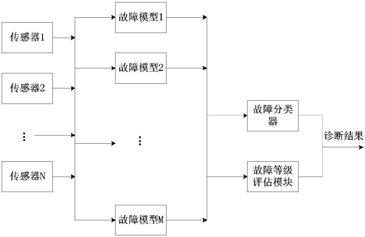 An Automatic Fault Diagnosis System Triggered Based on Fault Model