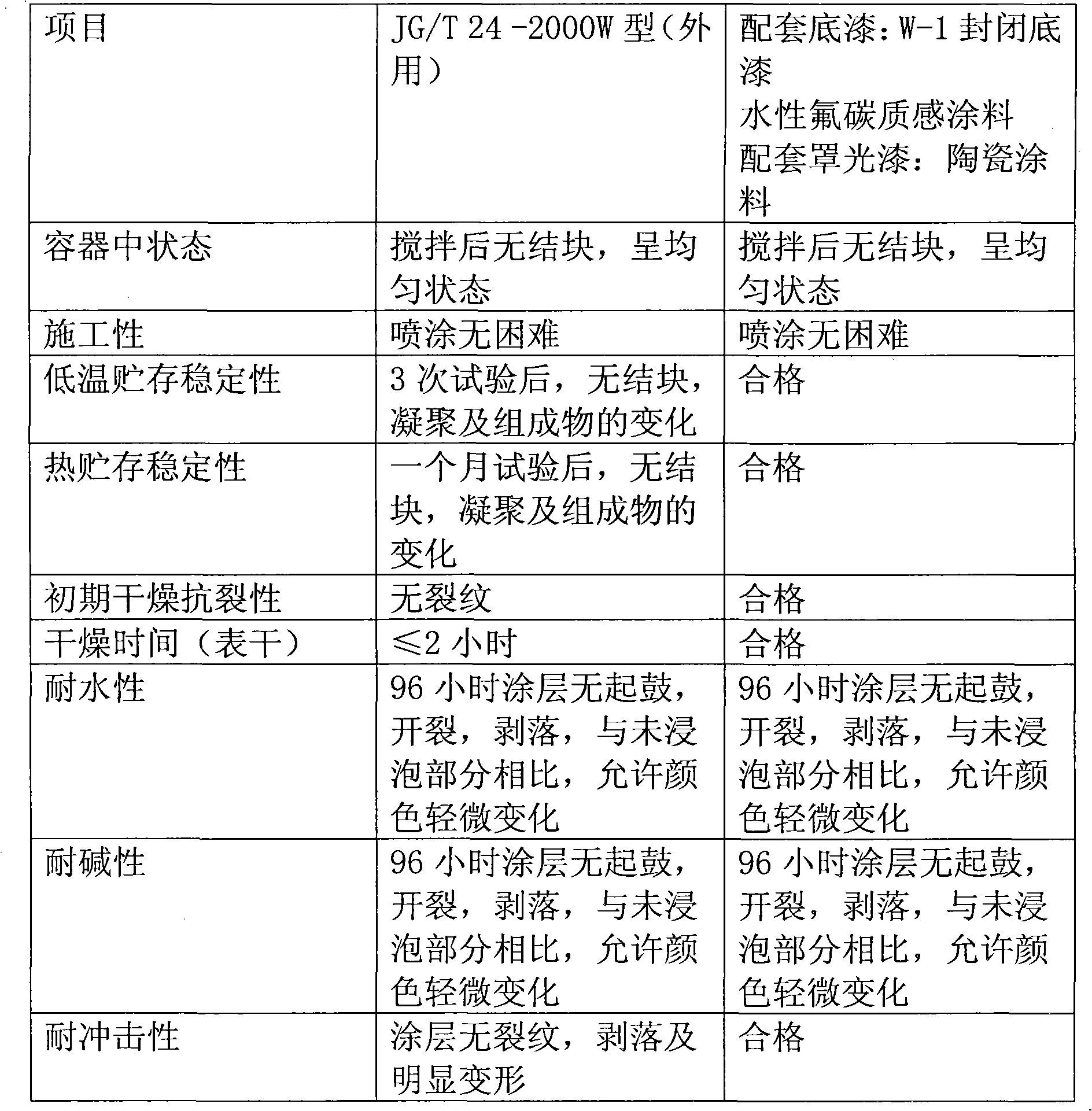 Waterborne fluorocarbon texture coating and preparation method and application thereof