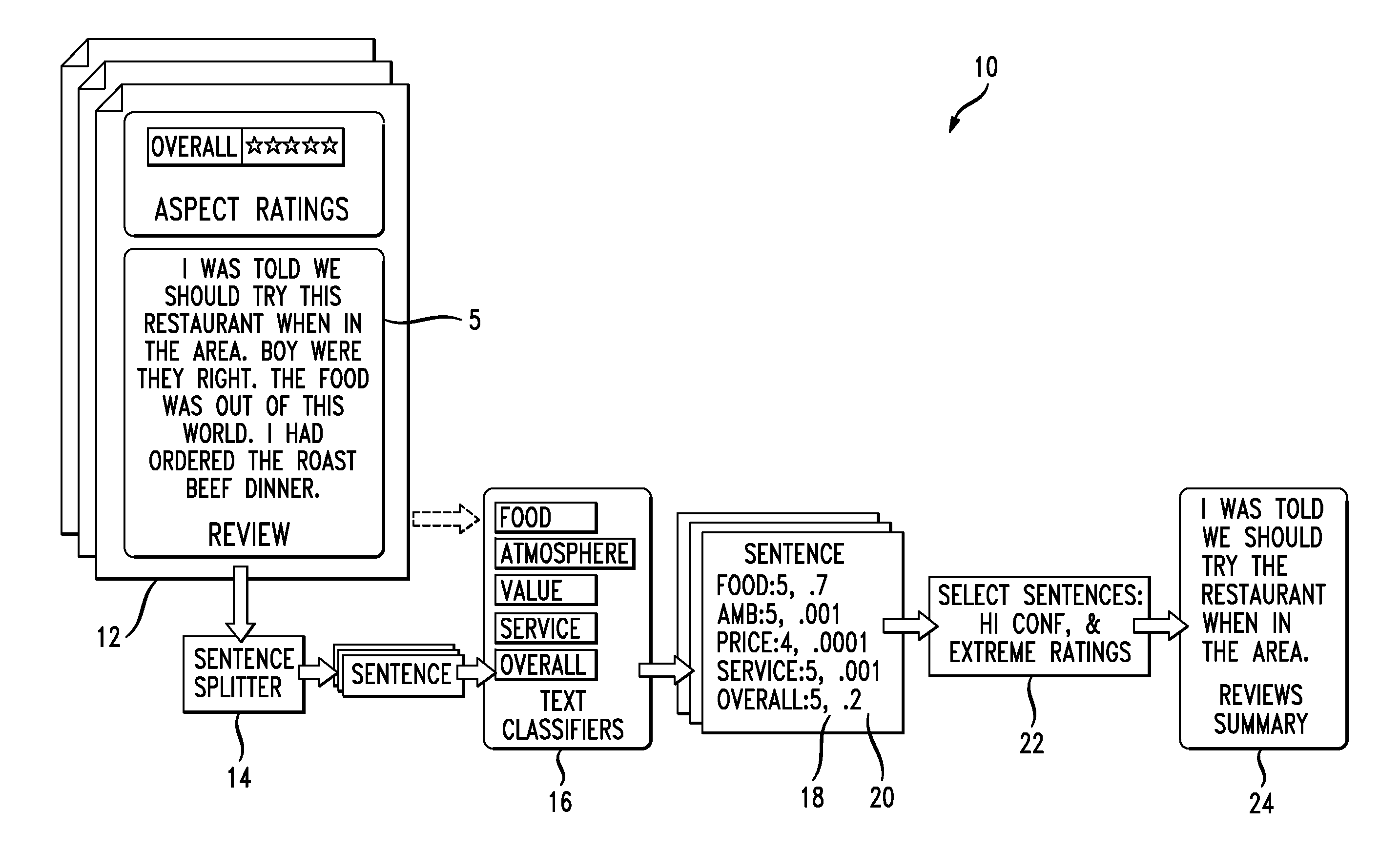 Hybrid review synthesis