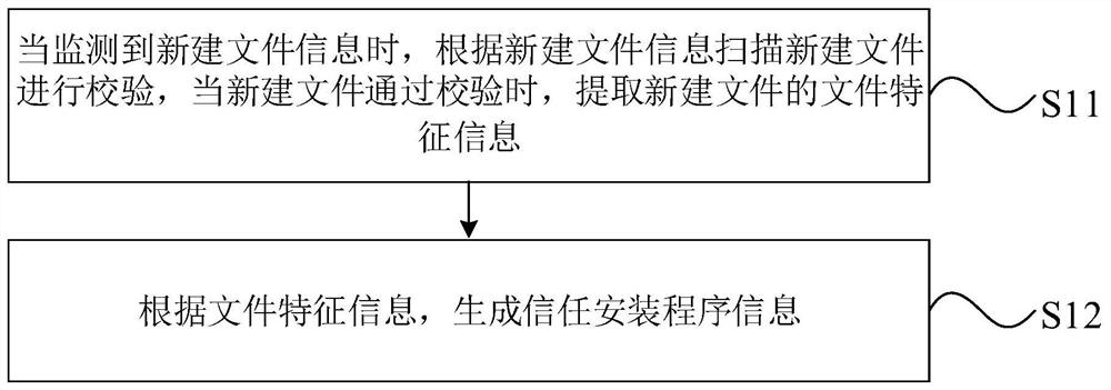 Program white list generation method and device and program updating method and device