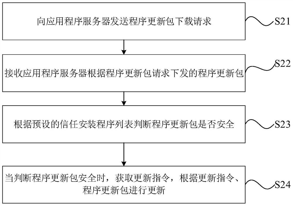 Program white list generation method and device and program updating method and device