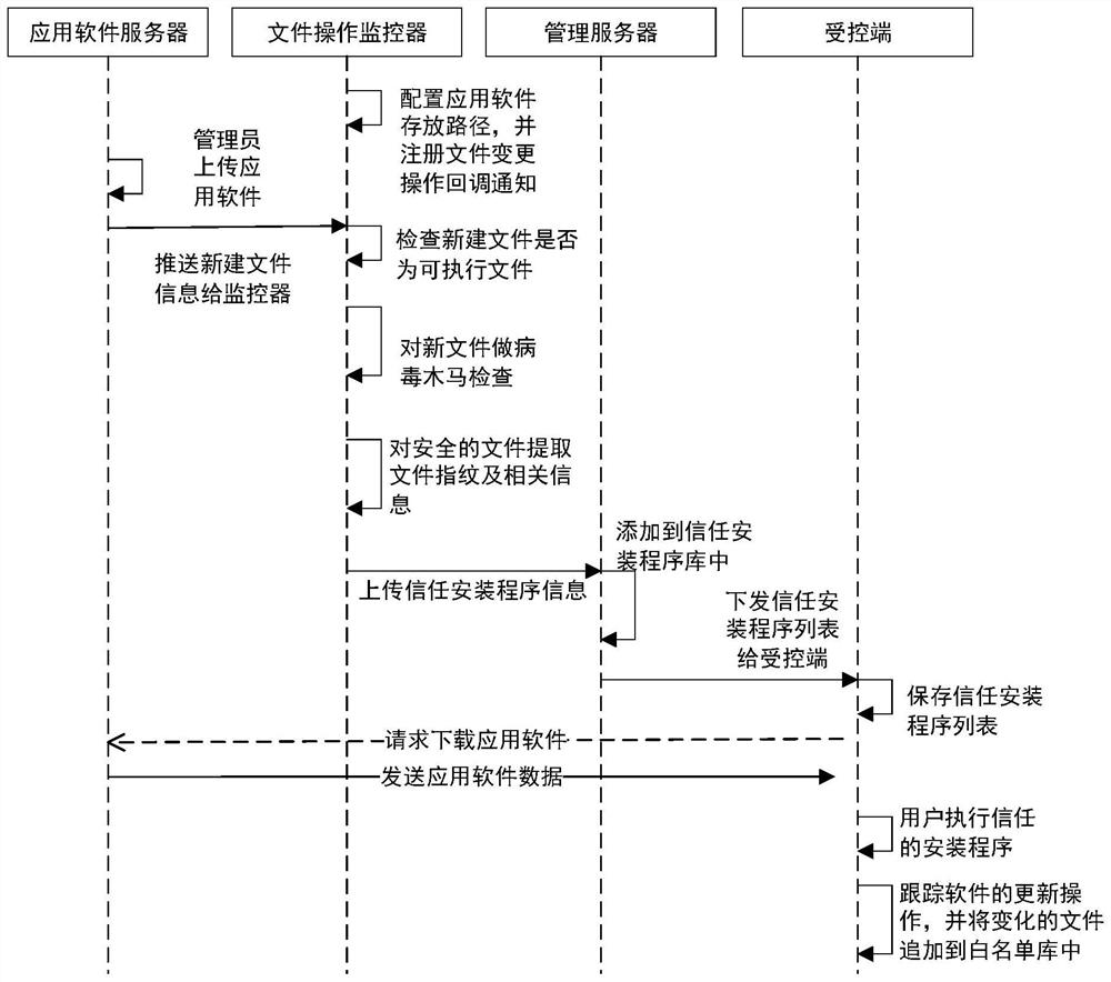 Program white list generation method and device and program updating method and device