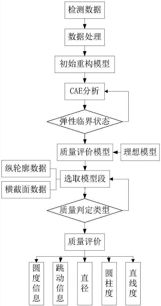 Method for forming quality online virtual detection and evaluation of ultra-thin-wall easily-deformed cylindrical element