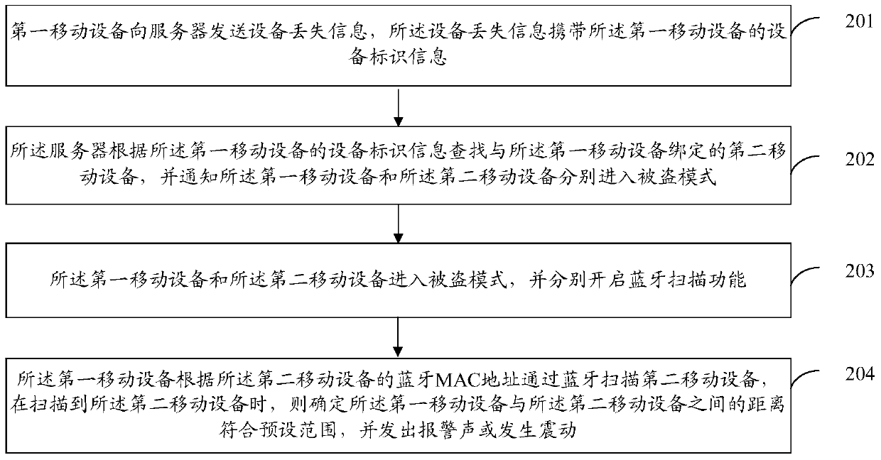 Alarming method and alarming system of mobile device