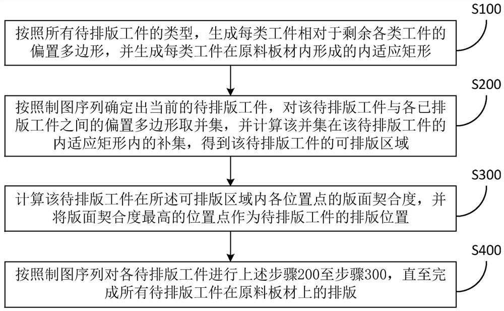 Automobile plate laser cutting automatic typesetting and drawing method and system