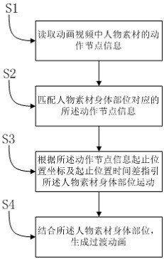 Method for realizing action transition of plurality of dynamic character materials in animation video