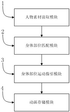 Method for realizing action transition of plurality of dynamic character materials in animation video