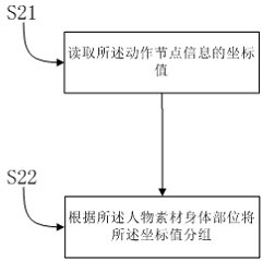 Method for realizing action transition of plurality of dynamic character materials in animation video