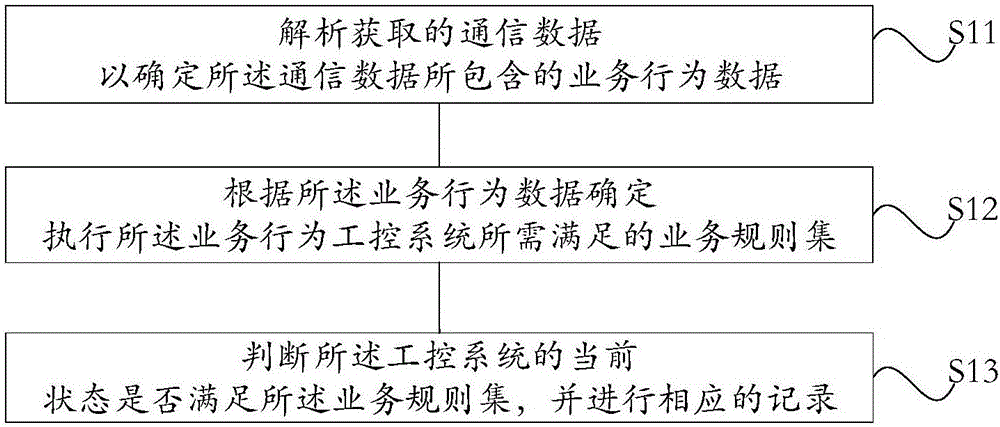 Communication data security audit method and device for industrial control system