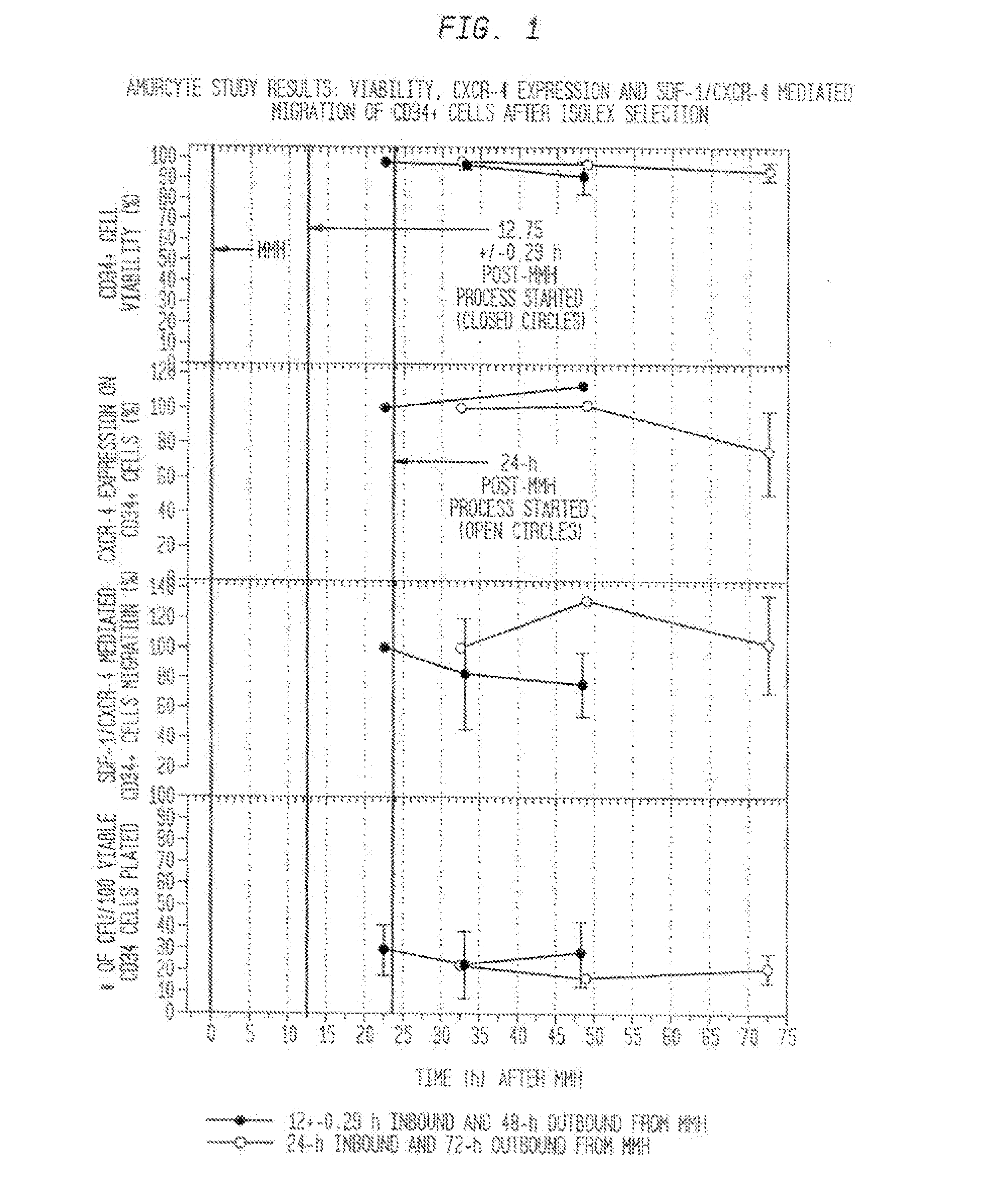 Compositions and methods for treating progressive myocardial injury due to a vascular insufficiency