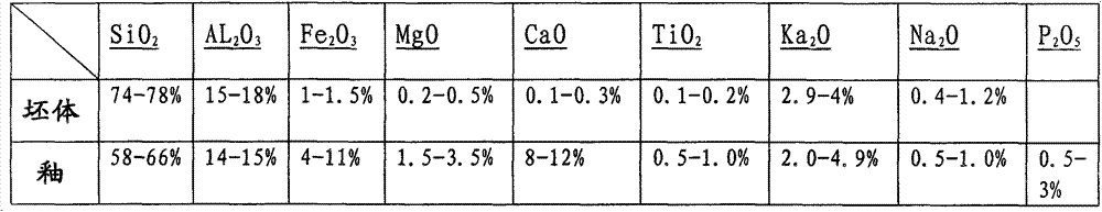 Gold spot temmoku glaze and preparation technology thereof