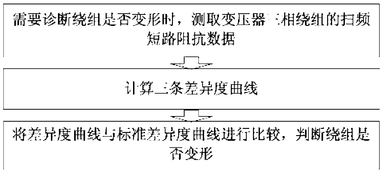 Transformer winding deformation fault diagnosis method based on frequency sweep short circuit characteristics