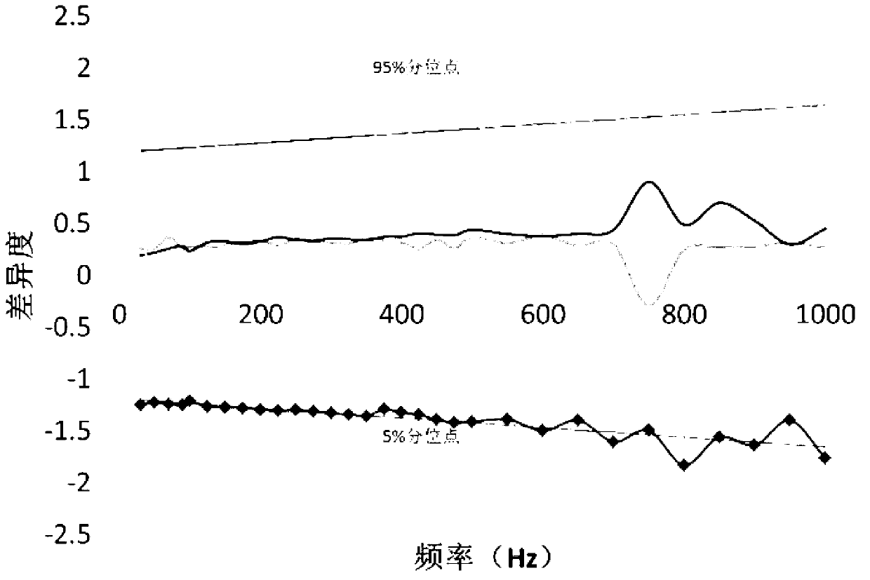 Transformer winding deformation fault diagnosis method based on frequency sweep short circuit characteristics