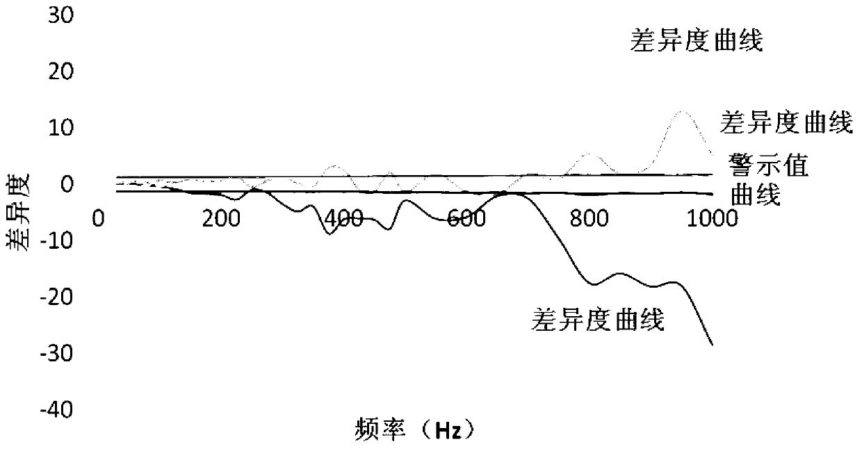 Transformer winding deformation fault diagnosis method based on frequency sweep short circuit characteristics