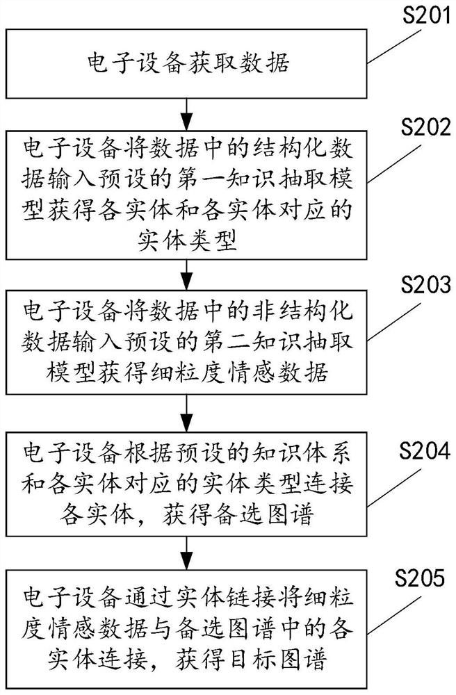 Method and device for constructing atlas, electronic equipment and storage medium