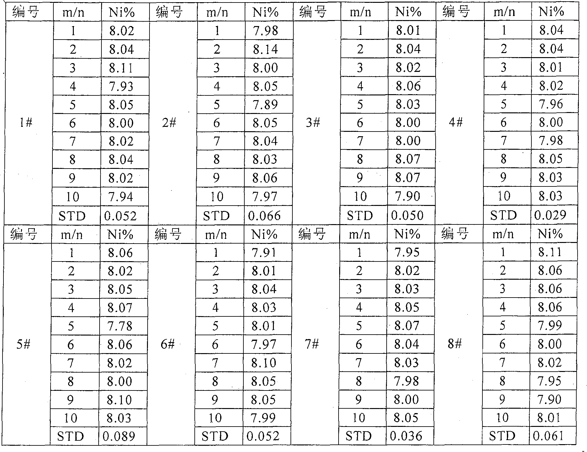 Production method of high-homogeneity chromium-nickel austenite stainless steel optical spectrum calibration example