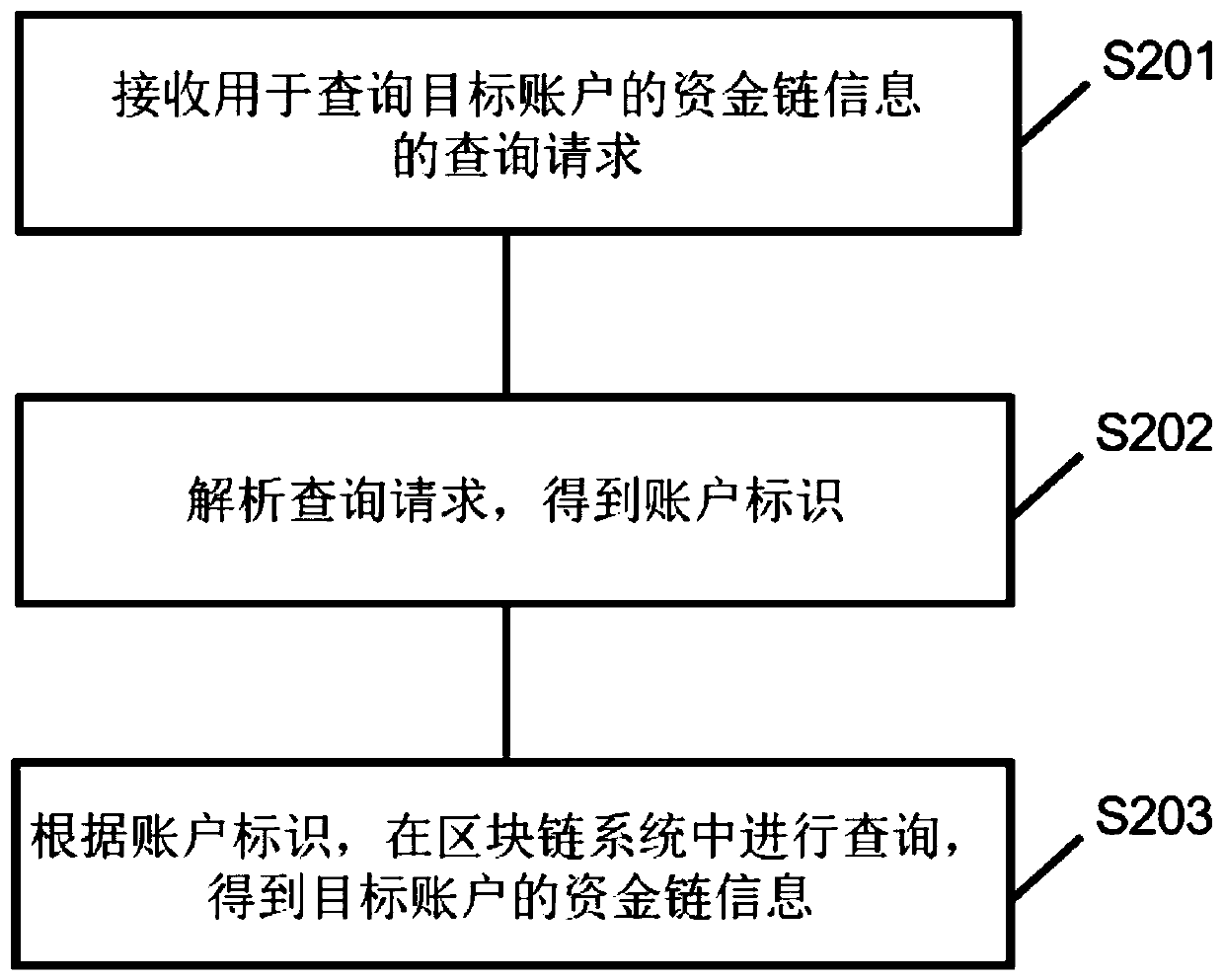 Fund chain information tracing method and system, server and readable storage medium