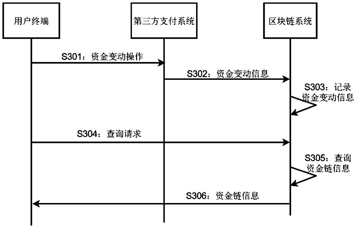 Fund chain information tracing method and system, server and readable storage medium