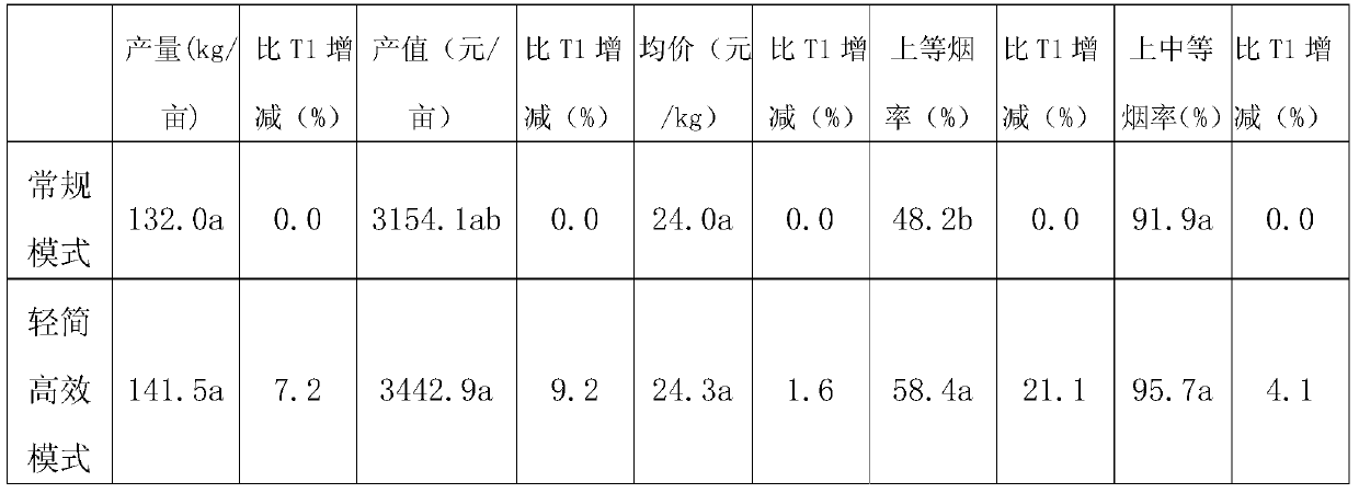 A light, simple and efficient cultivation method of flue-cured tobacco in a tobacco-rice rotation area